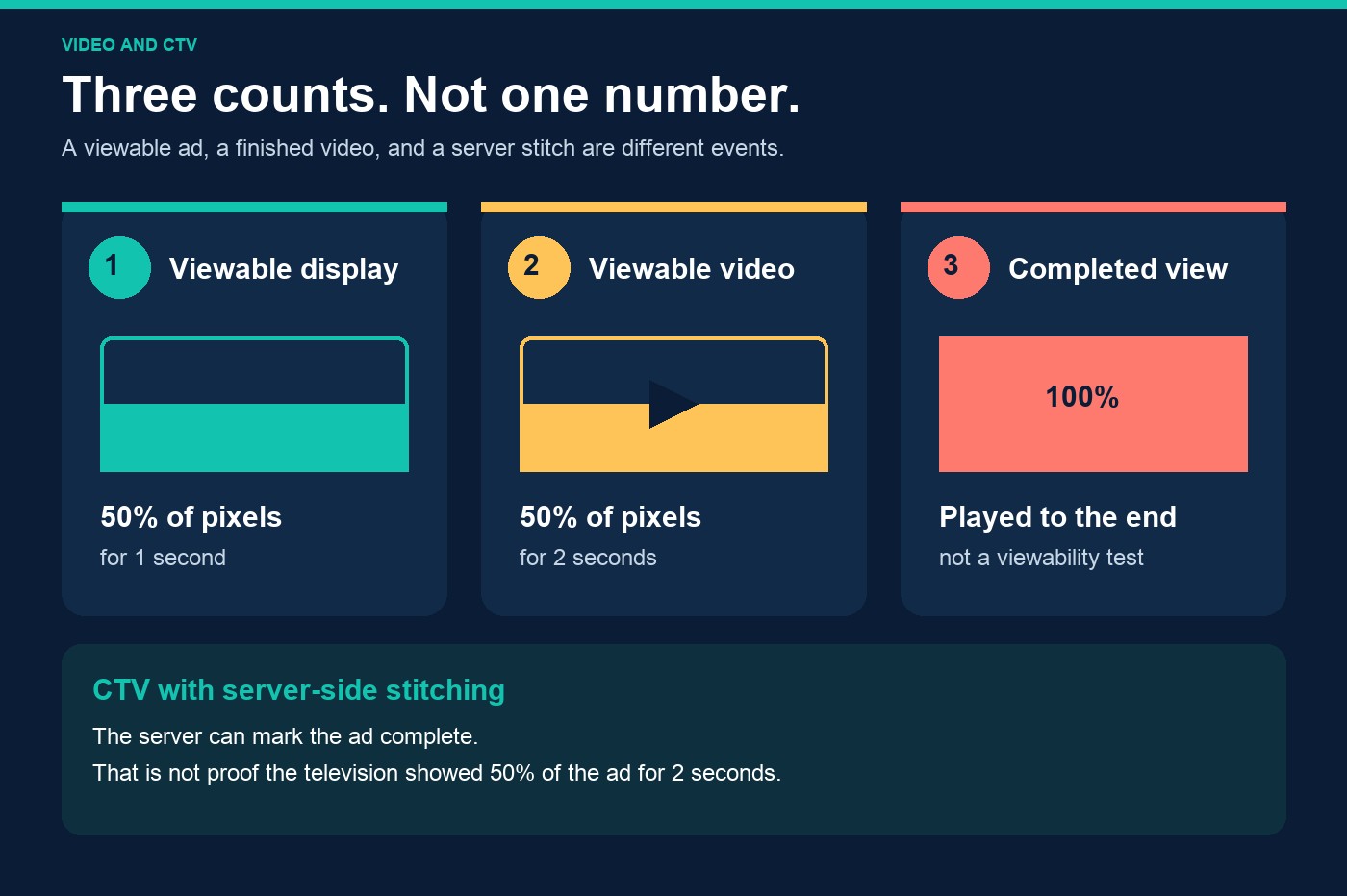 Diagram comparing display viewability, video viewability, and a completed view